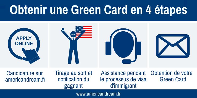 Graphique obtenir la Green Card