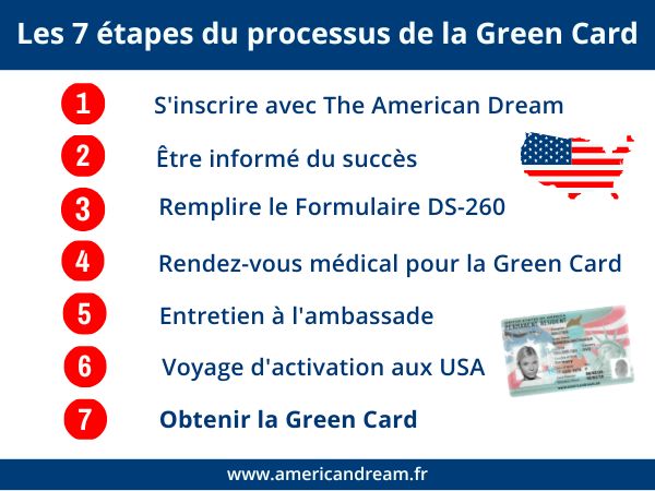 Déroulement de la Green Card Lottery